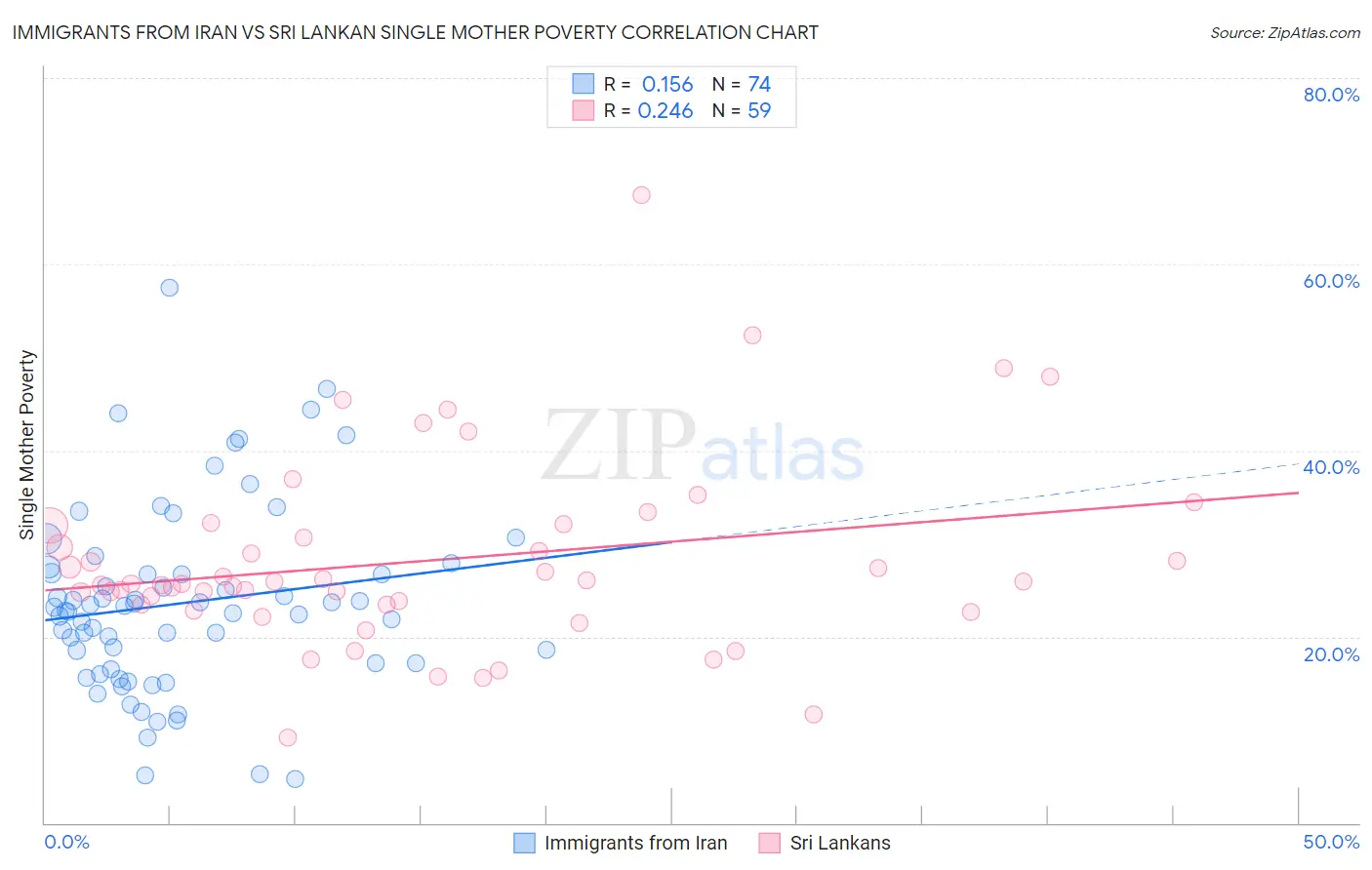 Immigrants from Iran vs Sri Lankan Single Mother Poverty