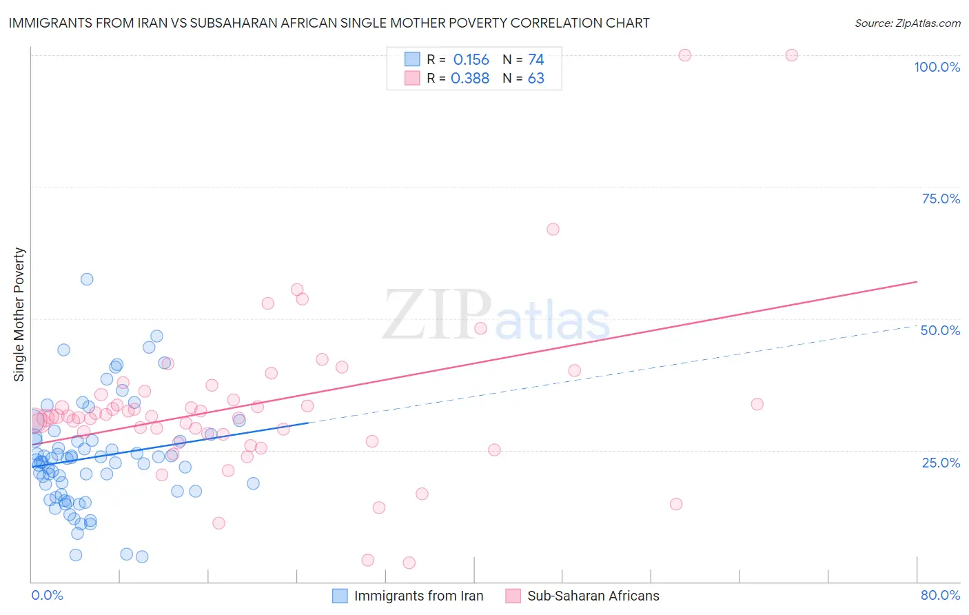 Immigrants from Iran vs Subsaharan African Single Mother Poverty