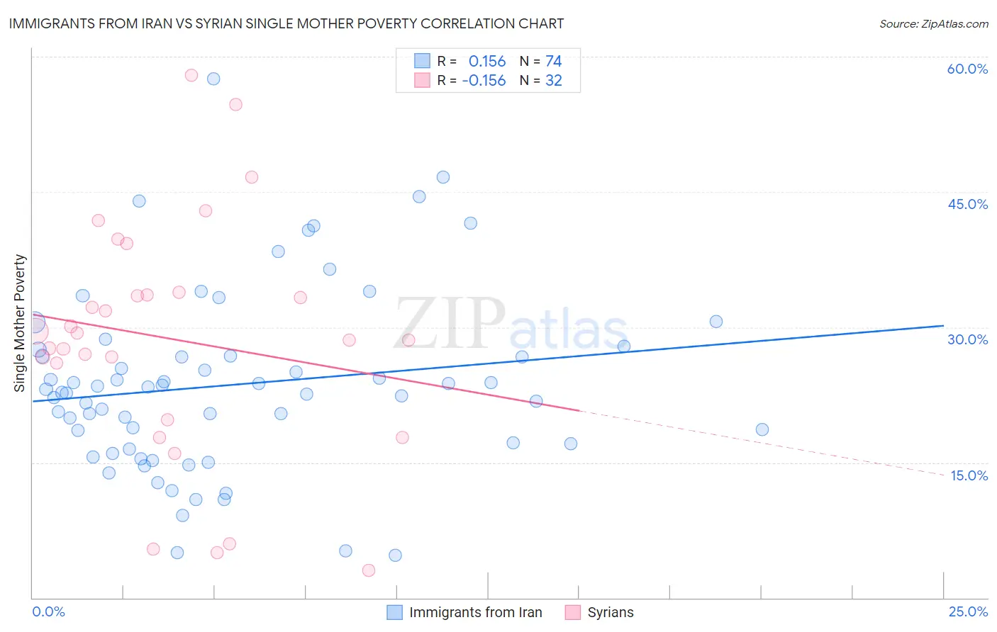 Immigrants from Iran vs Syrian Single Mother Poverty