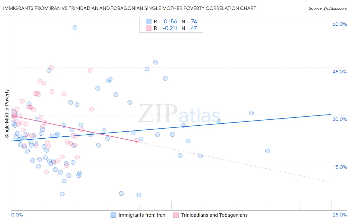 Immigrants from Iran vs Trinidadian and Tobagonian Single Mother Poverty