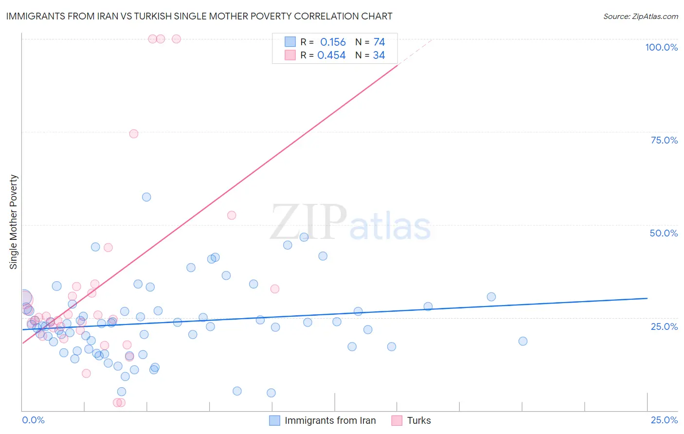 Immigrants from Iran vs Turkish Single Mother Poverty