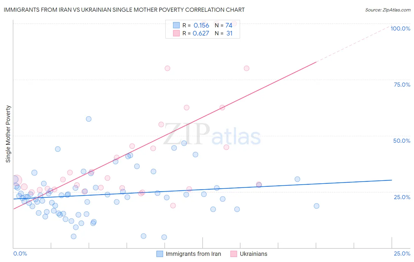 Immigrants from Iran vs Ukrainian Single Mother Poverty