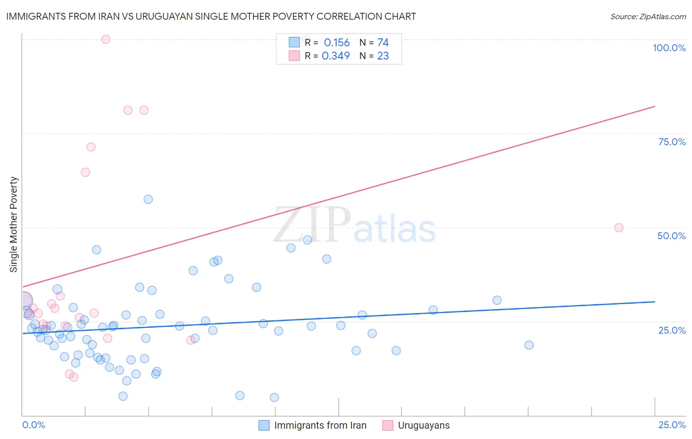 Immigrants from Iran vs Uruguayan Single Mother Poverty