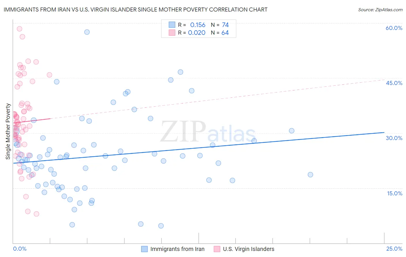 Immigrants from Iran vs U.S. Virgin Islander Single Mother Poverty