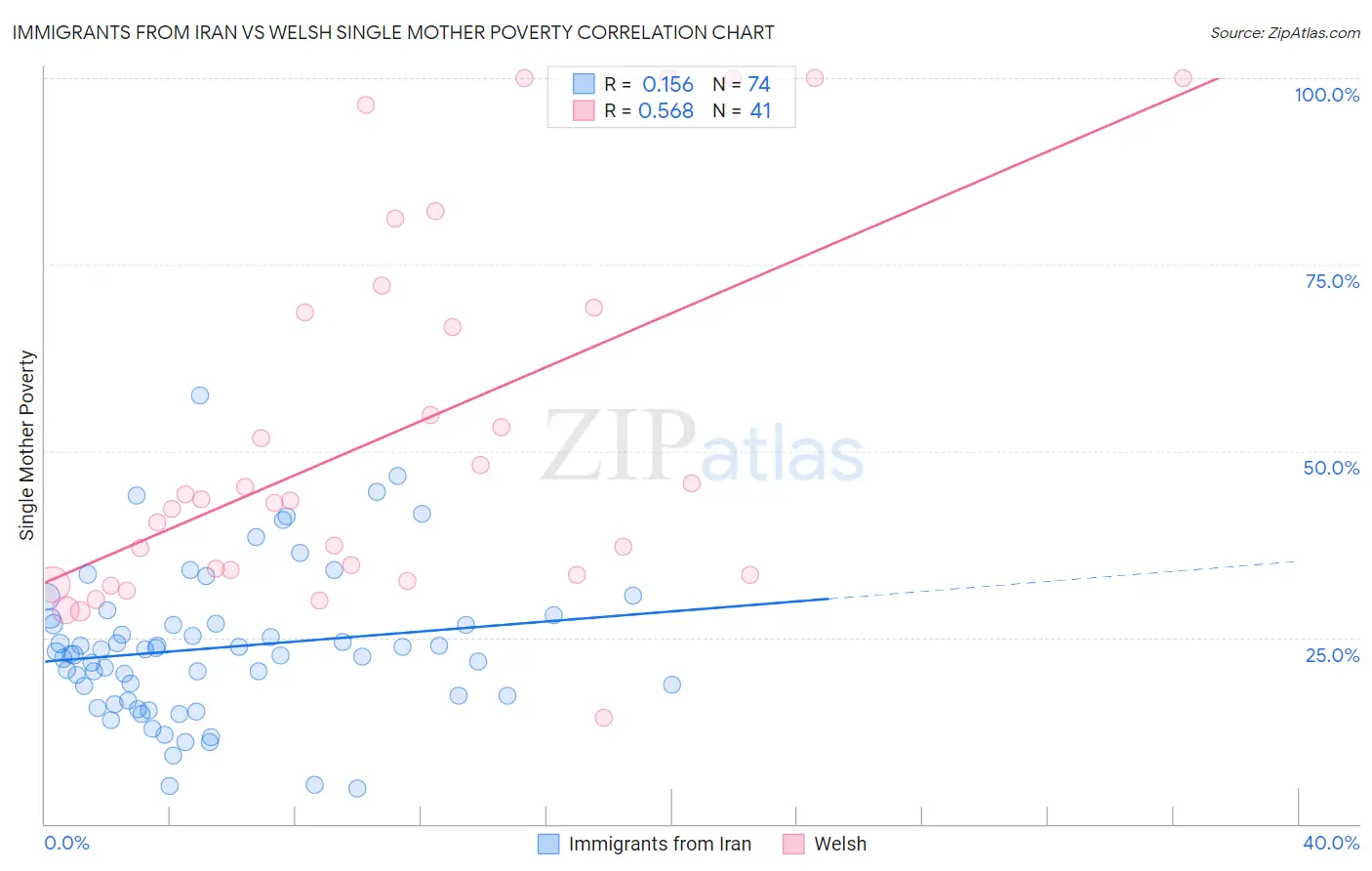 Immigrants from Iran vs Welsh Single Mother Poverty