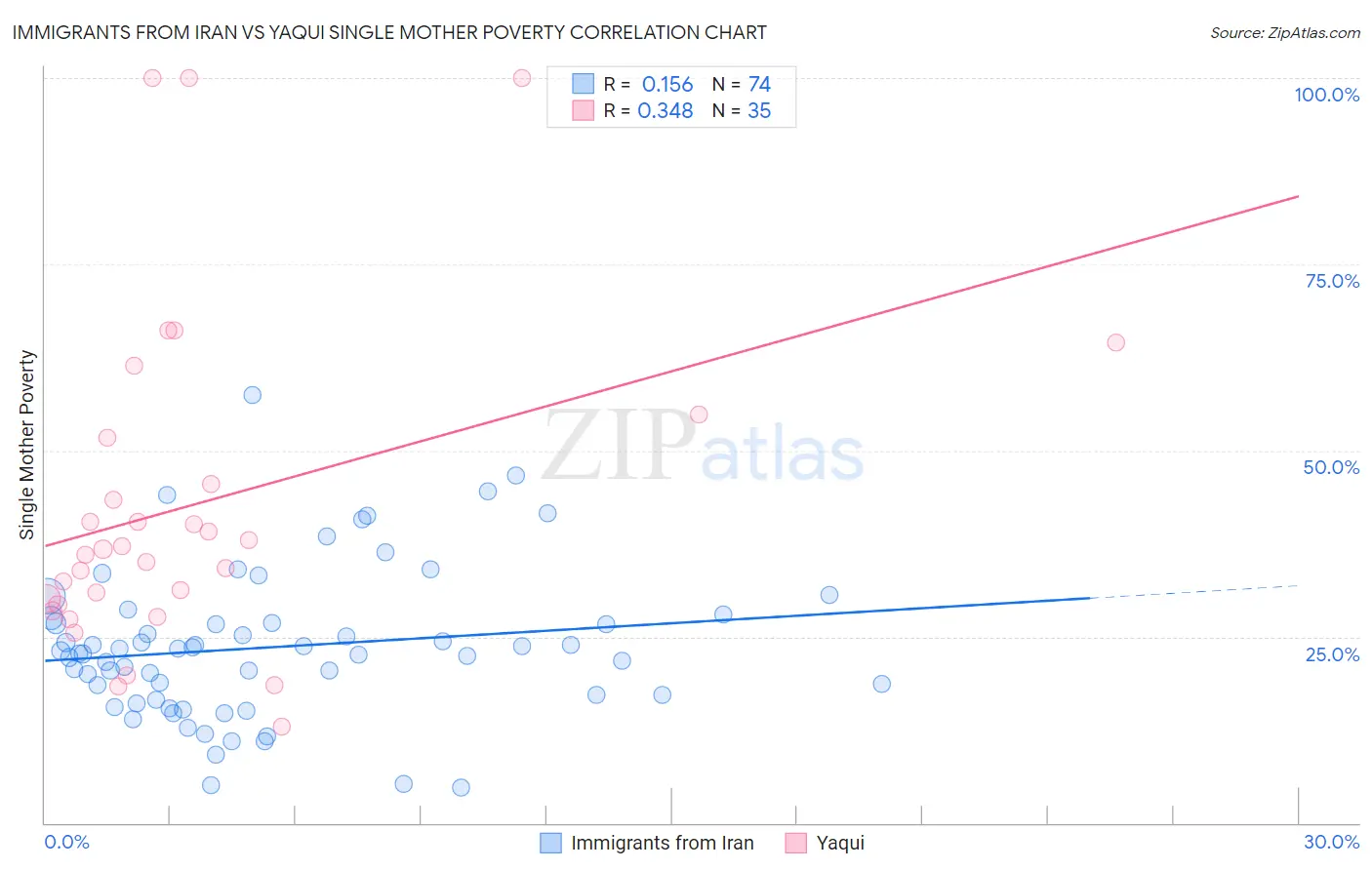 Immigrants from Iran vs Yaqui Single Mother Poverty