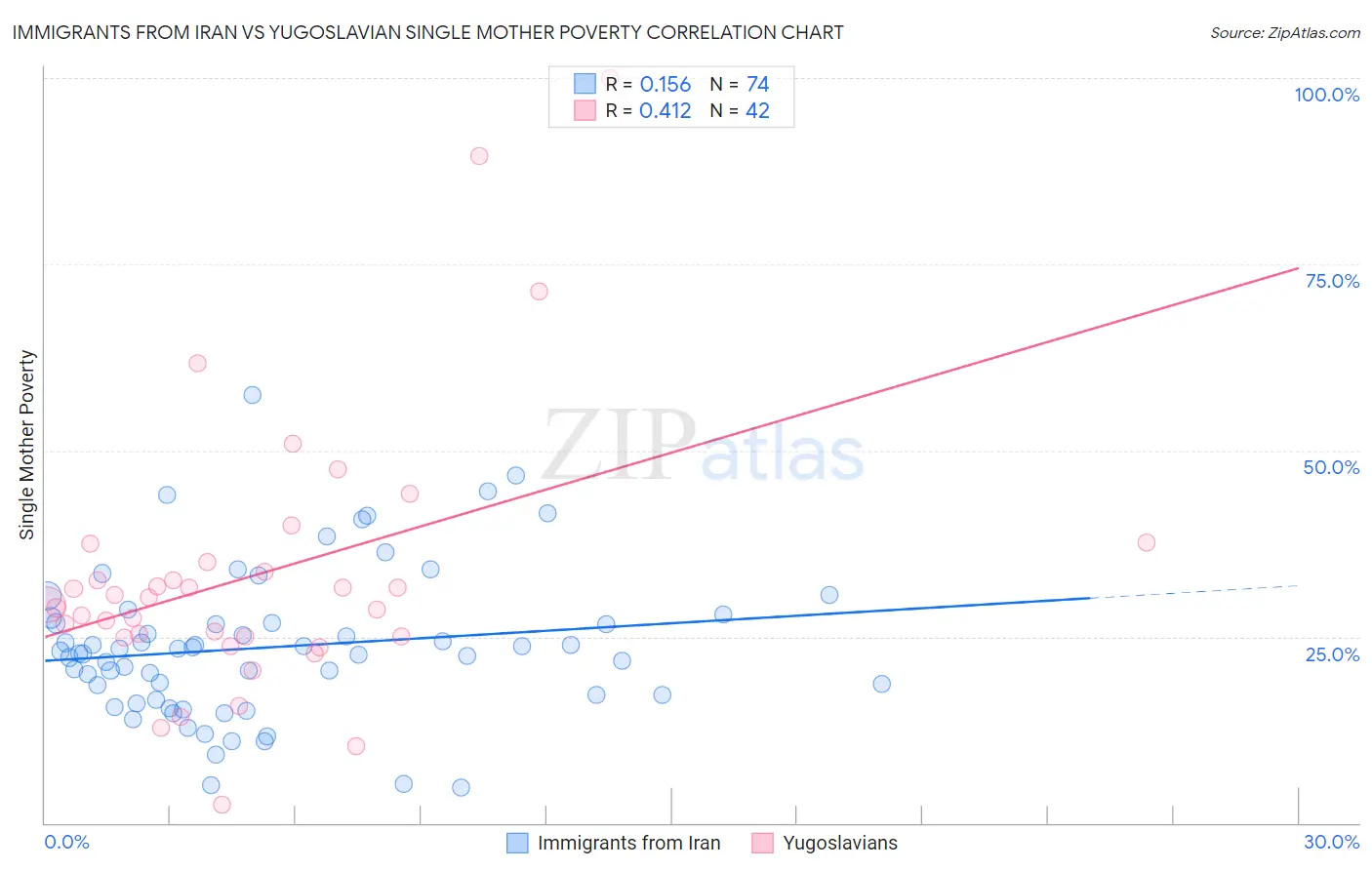 Immigrants from Iran vs Yugoslavian Single Mother Poverty