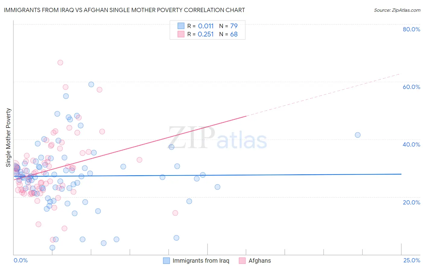 Immigrants from Iraq vs Afghan Single Mother Poverty