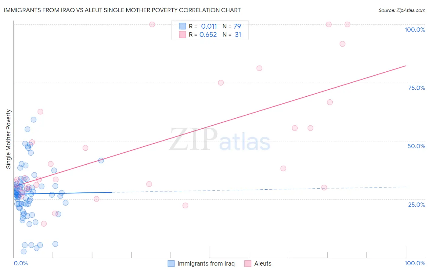 Immigrants from Iraq vs Aleut Single Mother Poverty