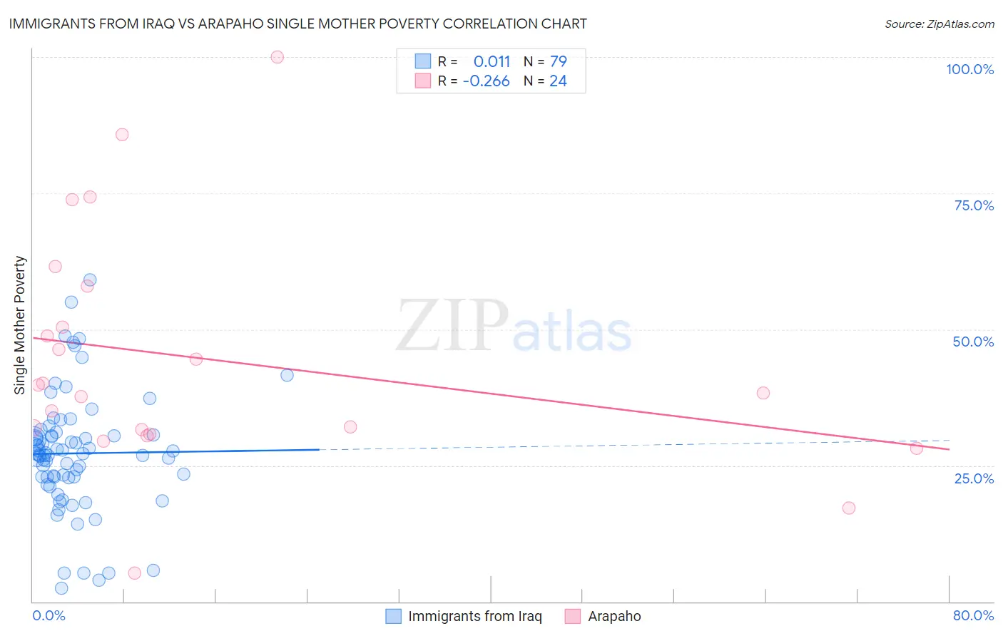 Immigrants from Iraq vs Arapaho Single Mother Poverty