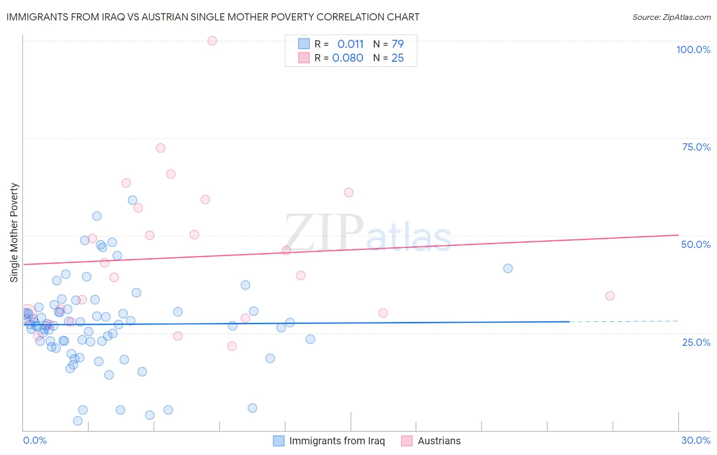 Immigrants from Iraq vs Austrian Single Mother Poverty