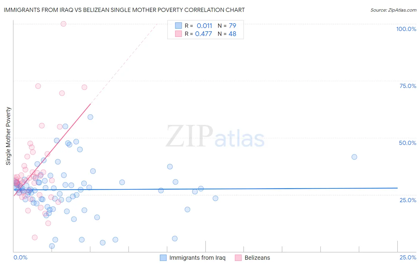 Immigrants from Iraq vs Belizean Single Mother Poverty