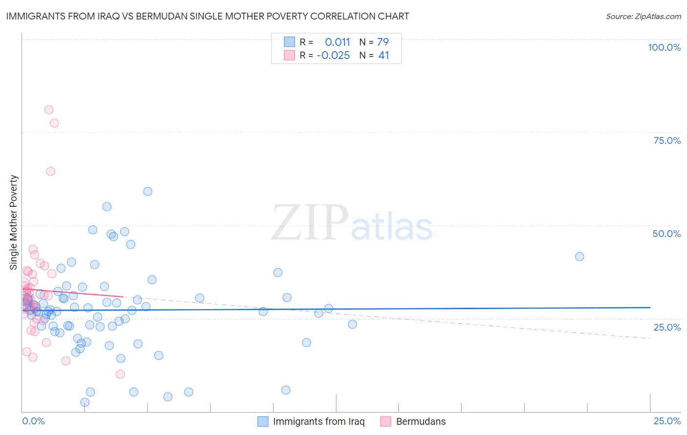Immigrants from Iraq vs Bermudan Single Mother Poverty