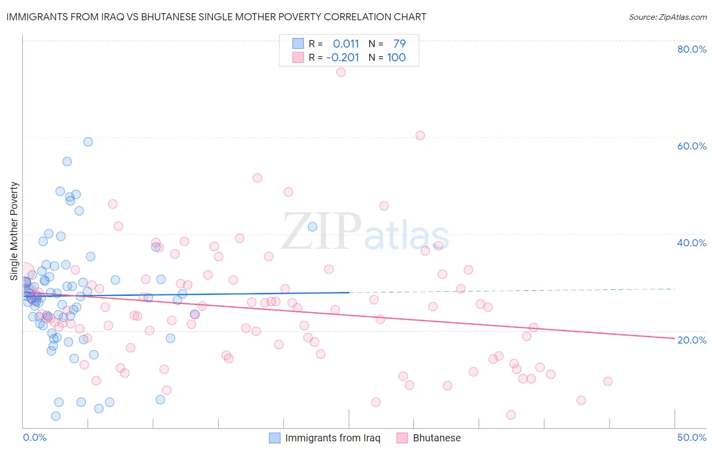 Immigrants from Iraq vs Bhutanese Single Mother Poverty
