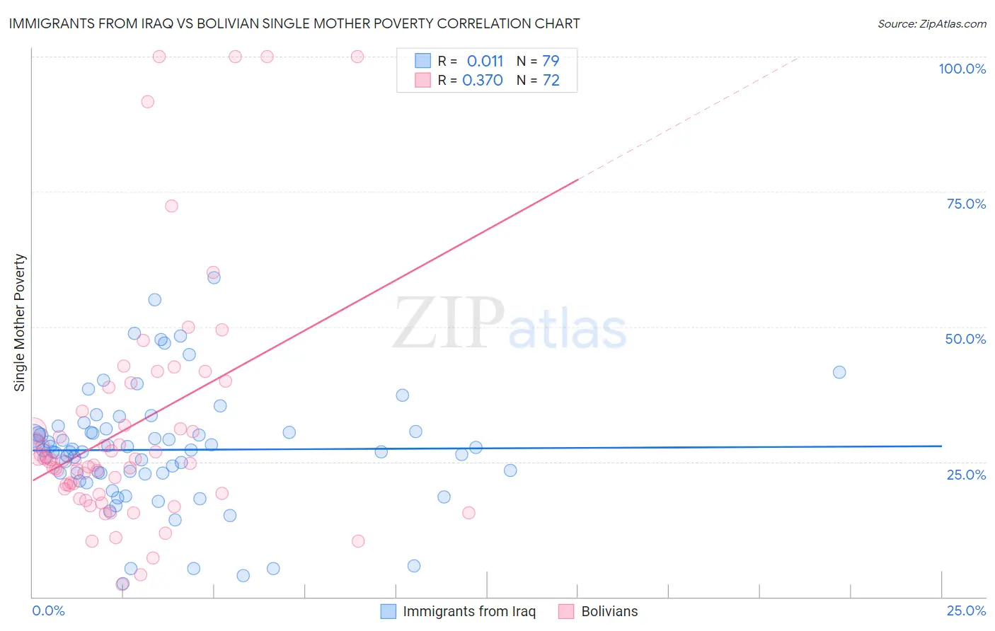 Immigrants from Iraq vs Bolivian Single Mother Poverty