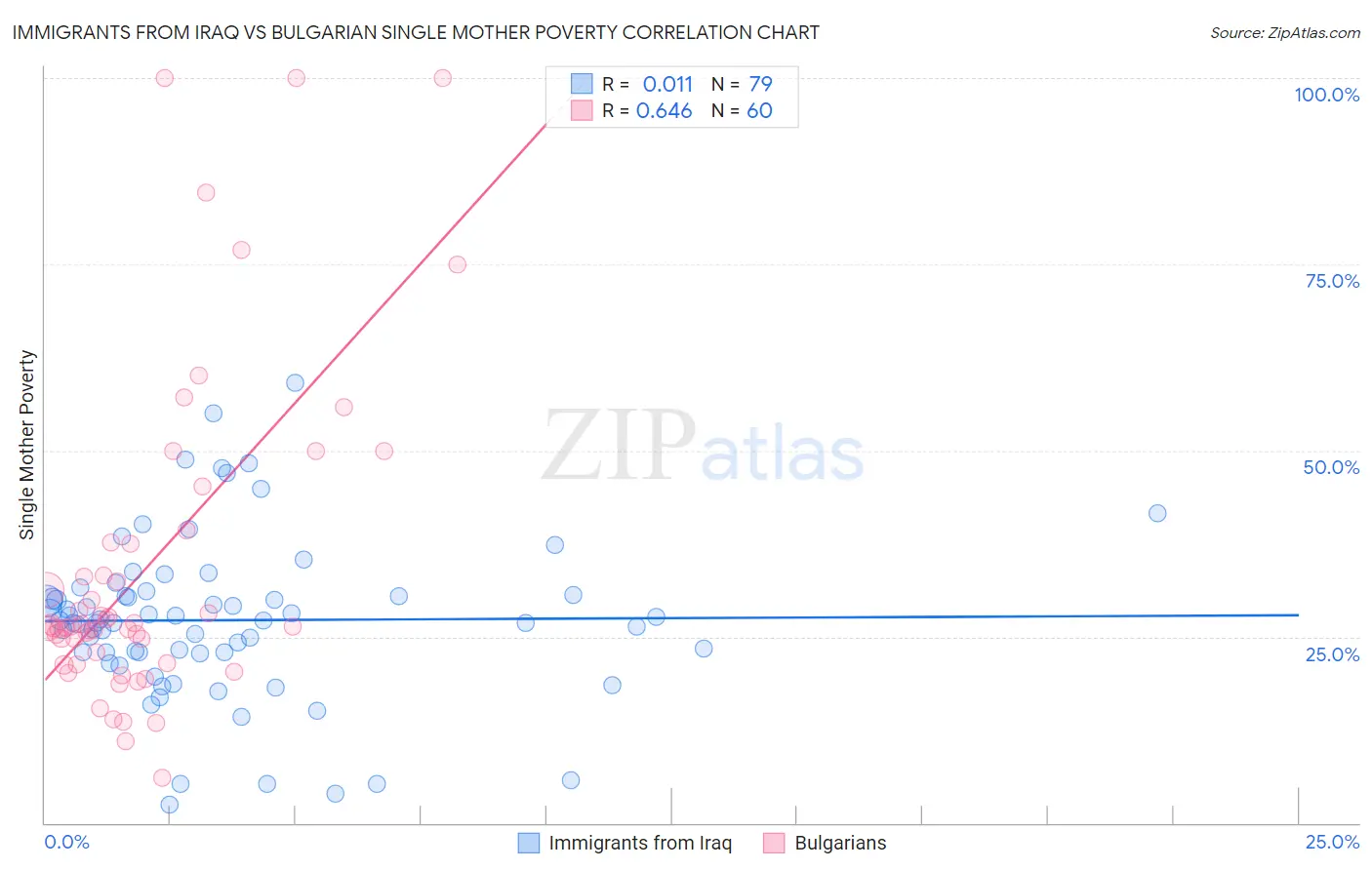 Immigrants from Iraq vs Bulgarian Single Mother Poverty
