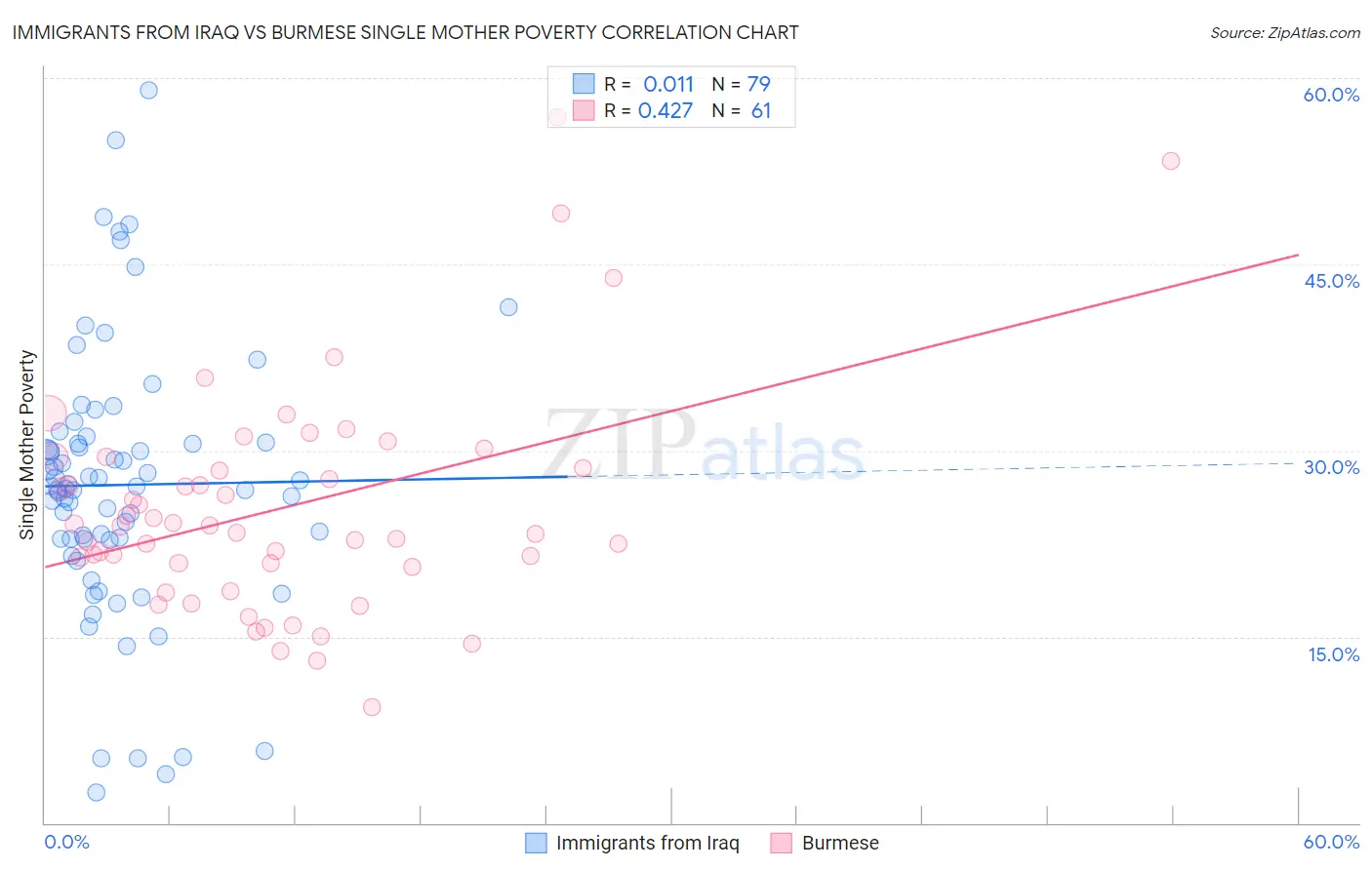 Immigrants from Iraq vs Burmese Single Mother Poverty