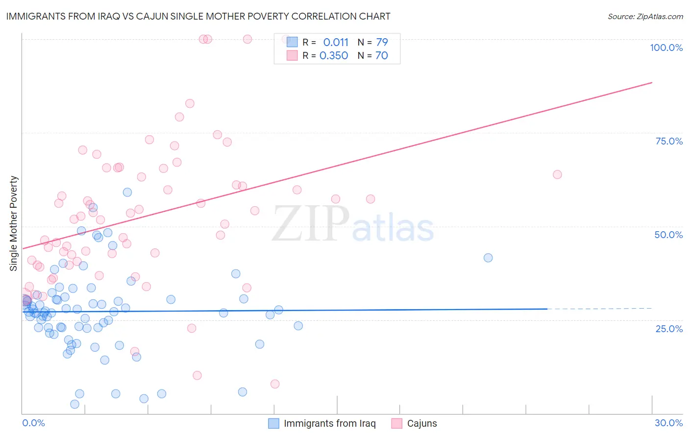 Immigrants from Iraq vs Cajun Single Mother Poverty