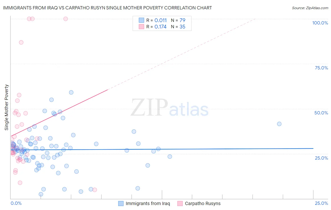 Immigrants from Iraq vs Carpatho Rusyn Single Mother Poverty