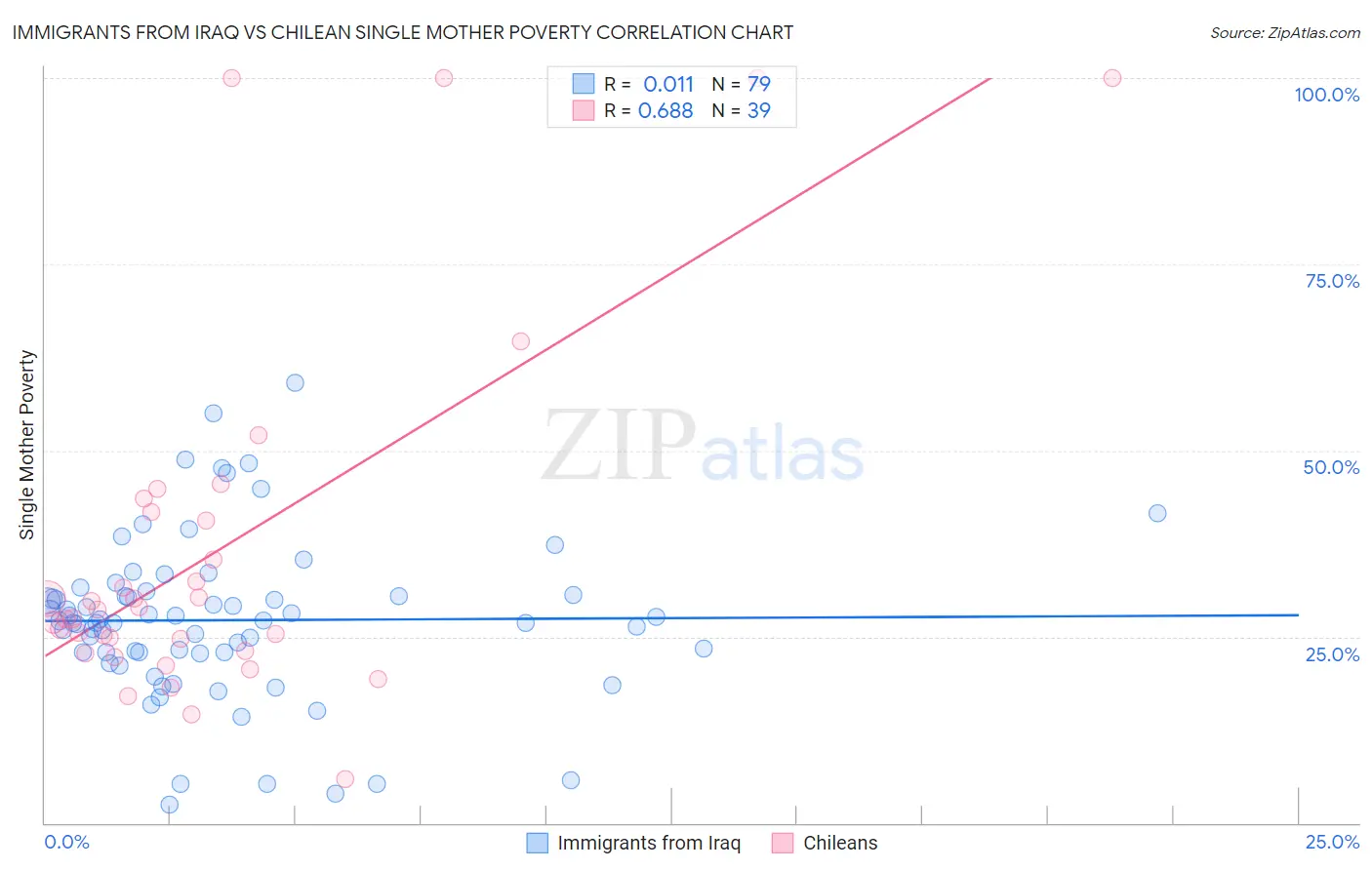 Immigrants from Iraq vs Chilean Single Mother Poverty