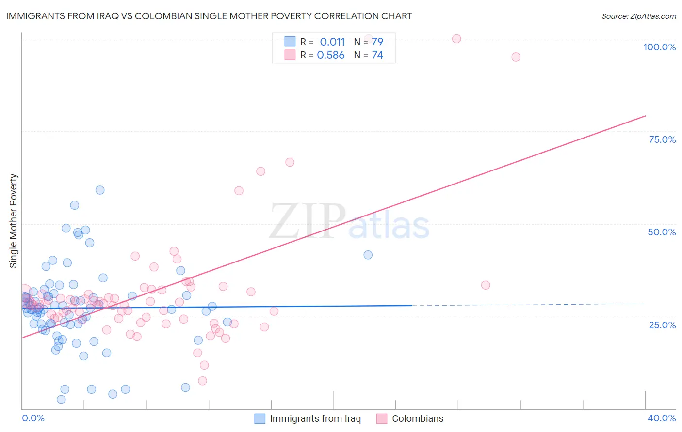Immigrants from Iraq vs Colombian Single Mother Poverty