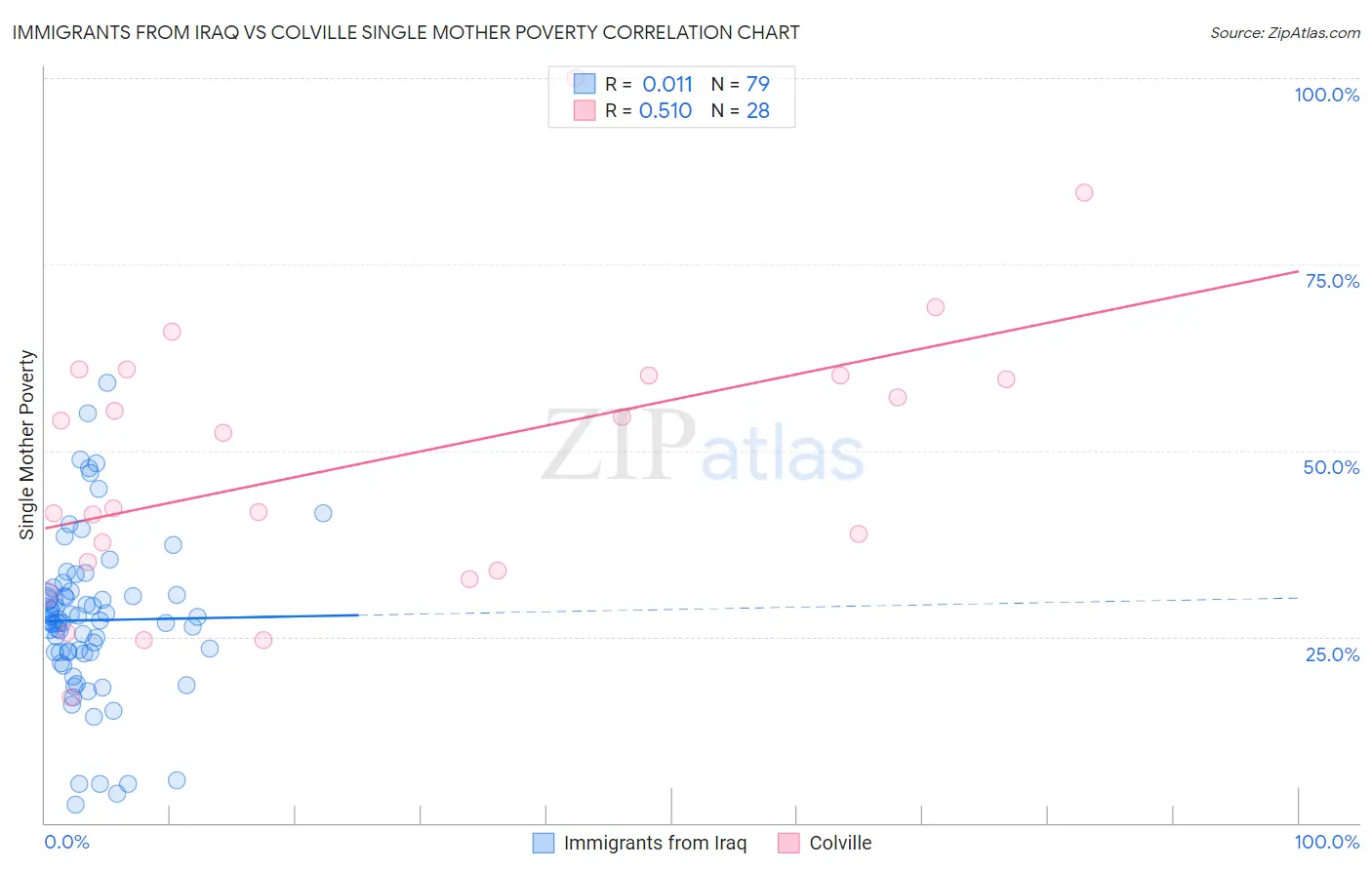 Immigrants from Iraq vs Colville Single Mother Poverty