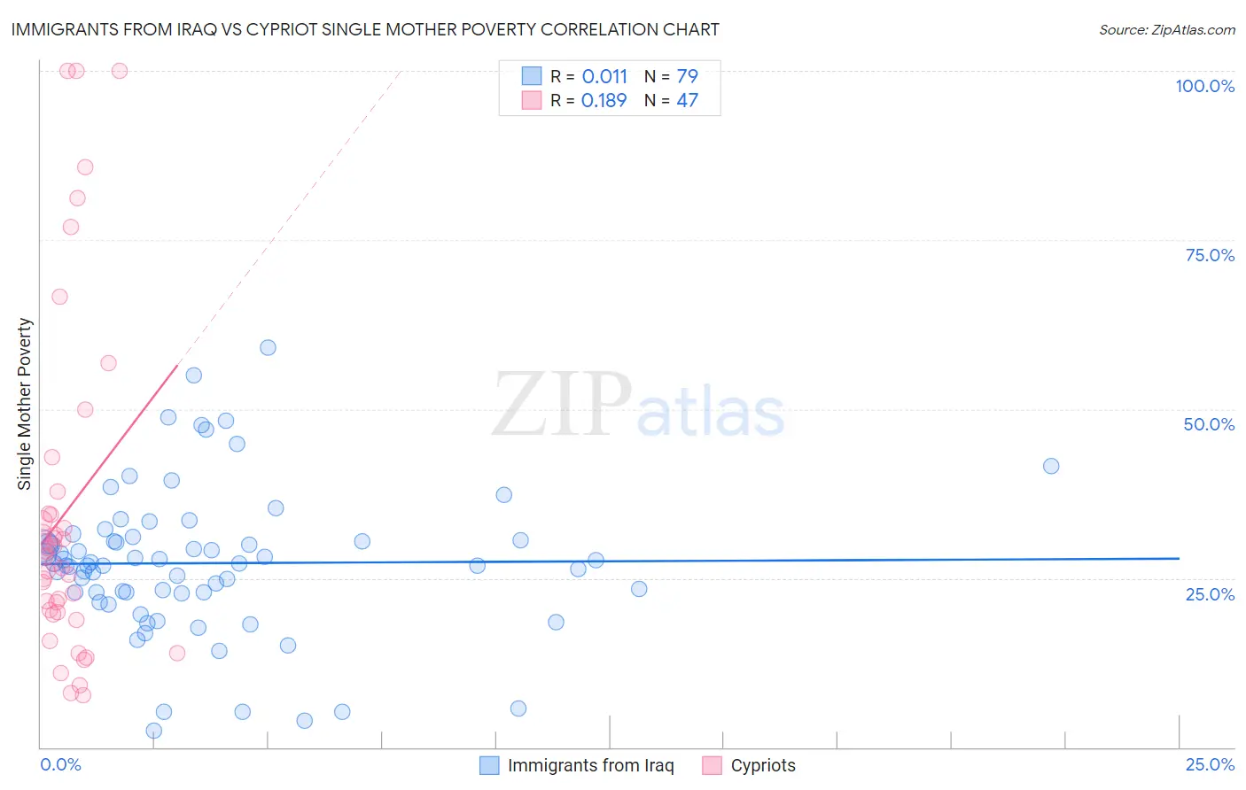 Immigrants from Iraq vs Cypriot Single Mother Poverty