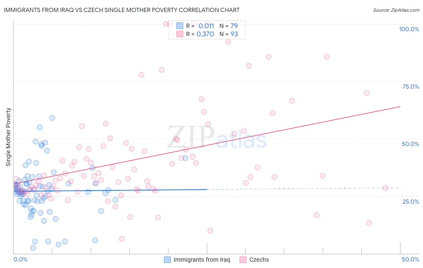 Immigrants from Iraq vs Czech Single Mother Poverty