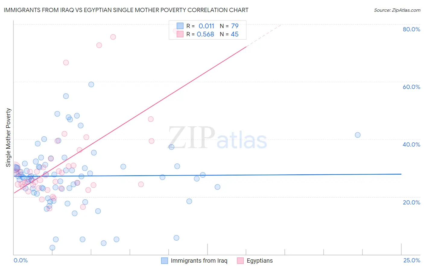 Immigrants from Iraq vs Egyptian Single Mother Poverty