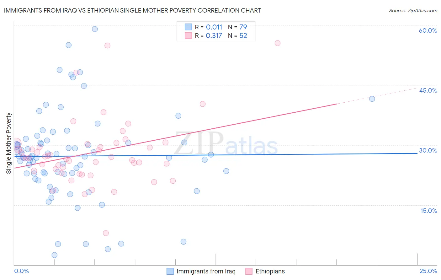 Immigrants from Iraq vs Ethiopian Single Mother Poverty