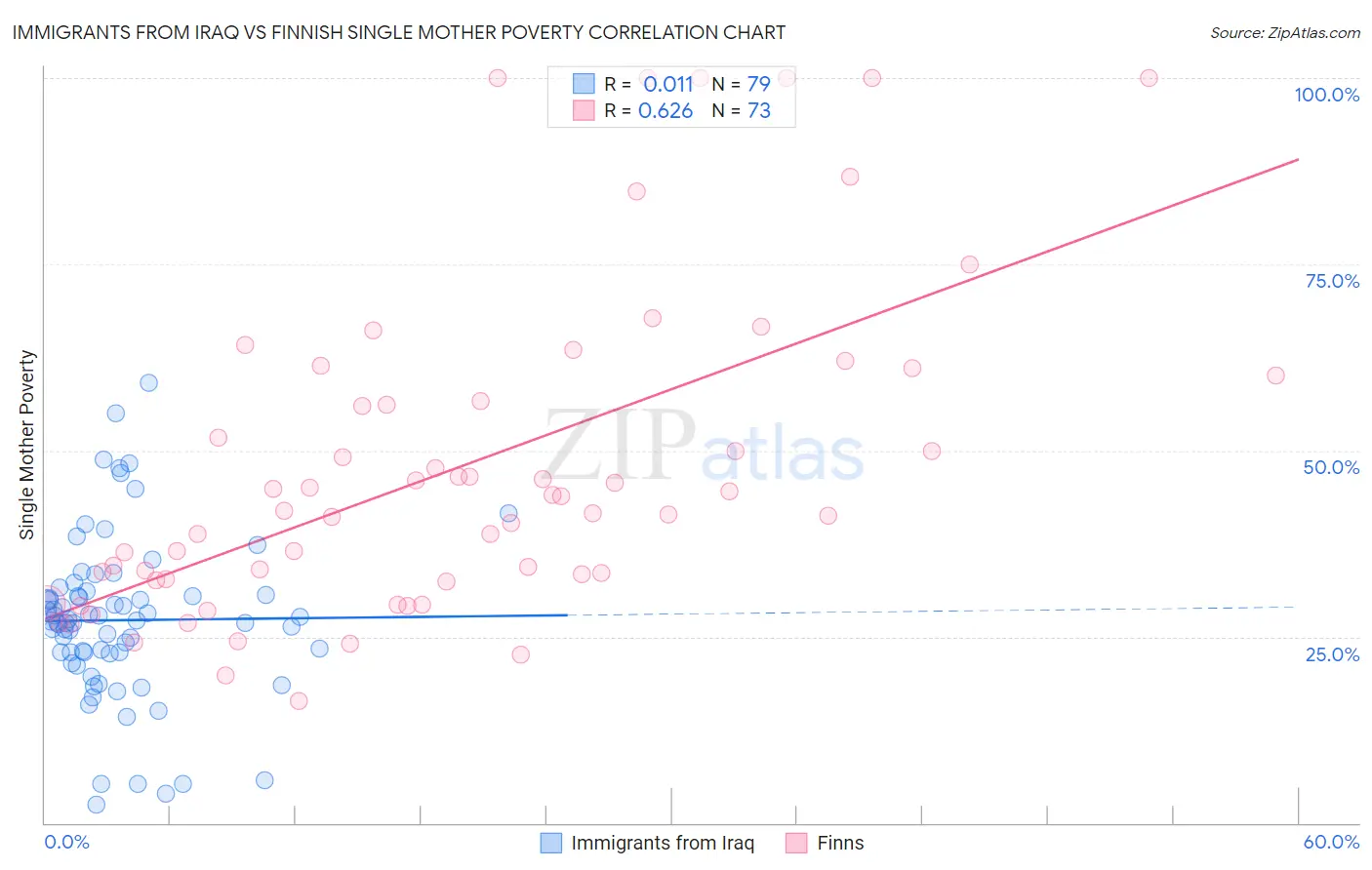 Immigrants from Iraq vs Finnish Single Mother Poverty