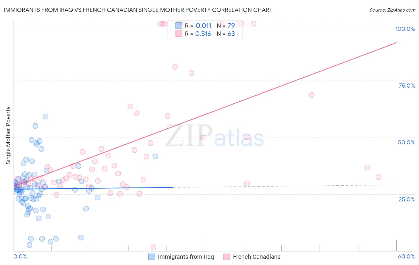 Immigrants from Iraq vs French Canadian Single Mother Poverty