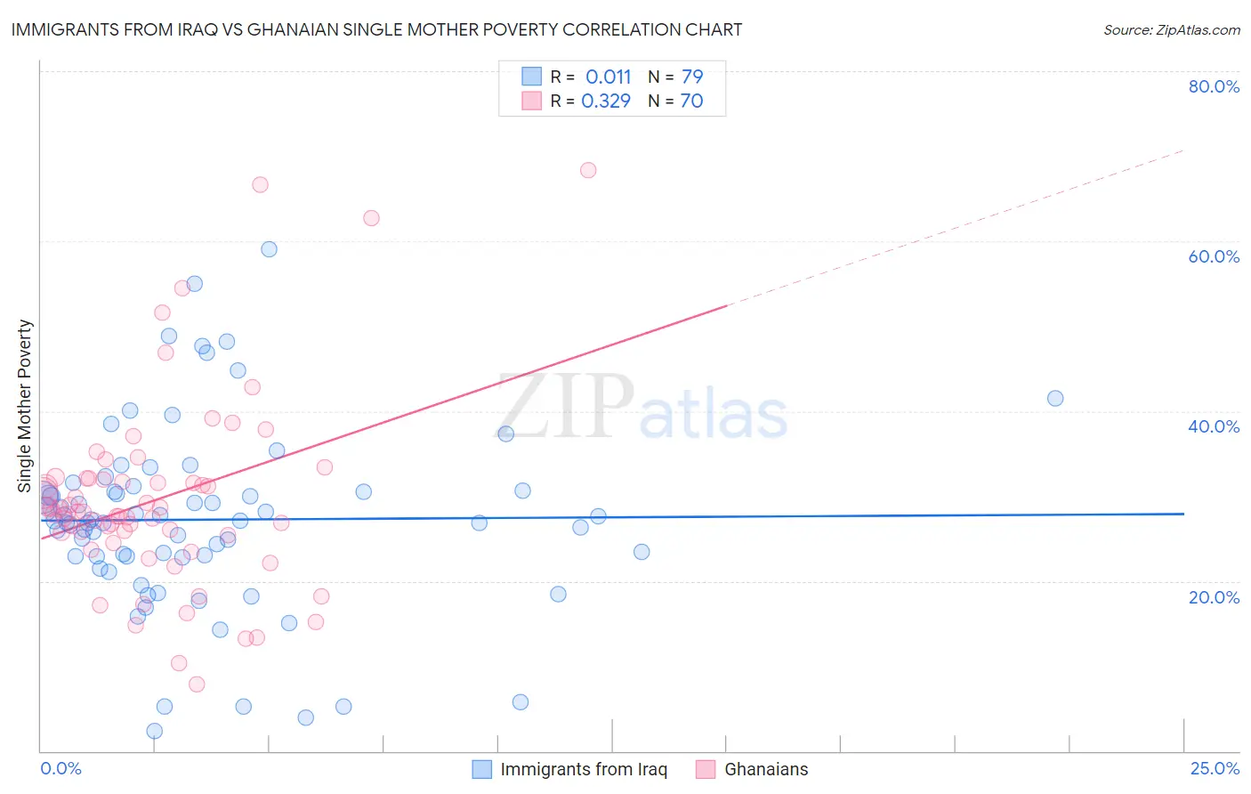 Immigrants from Iraq vs Ghanaian Single Mother Poverty