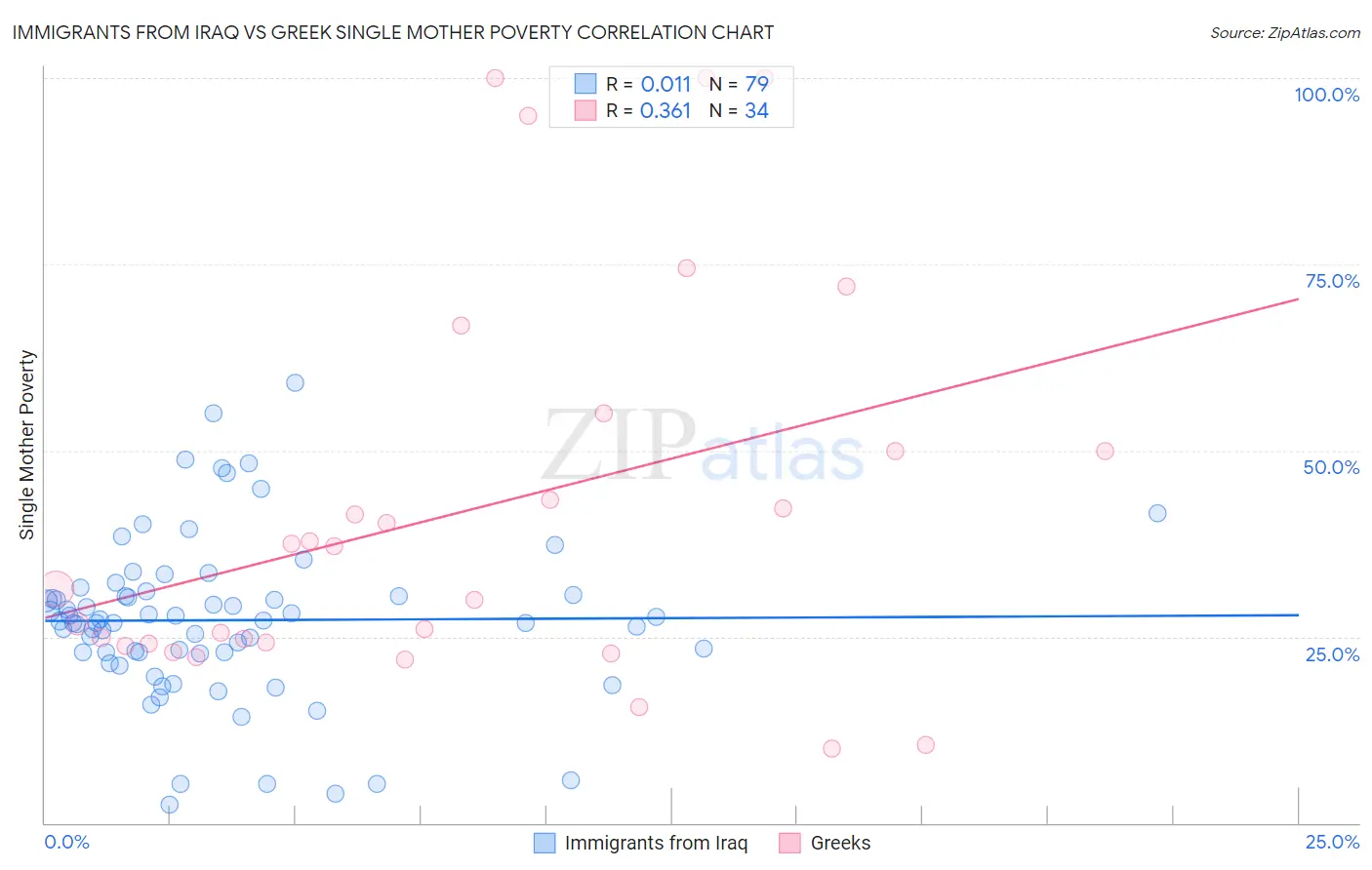 Immigrants from Iraq vs Greek Single Mother Poverty