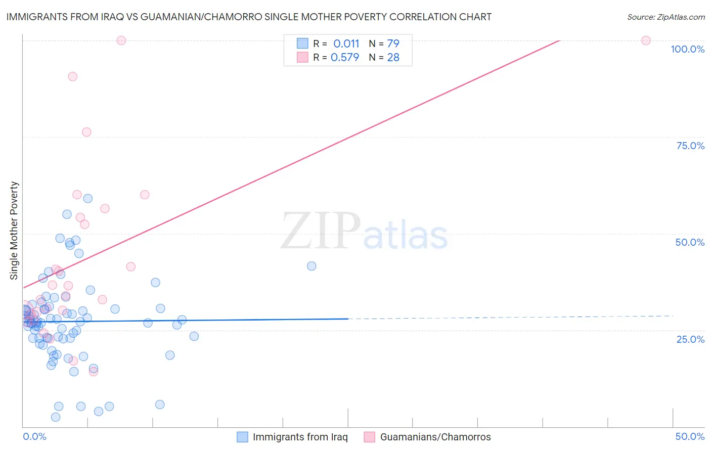 Immigrants from Iraq vs Guamanian/Chamorro Single Mother Poverty