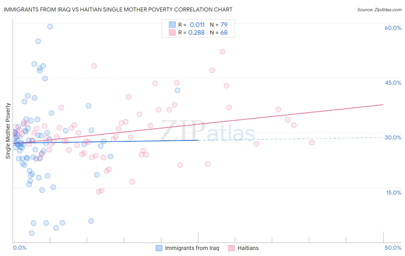 Immigrants from Iraq vs Haitian Single Mother Poverty