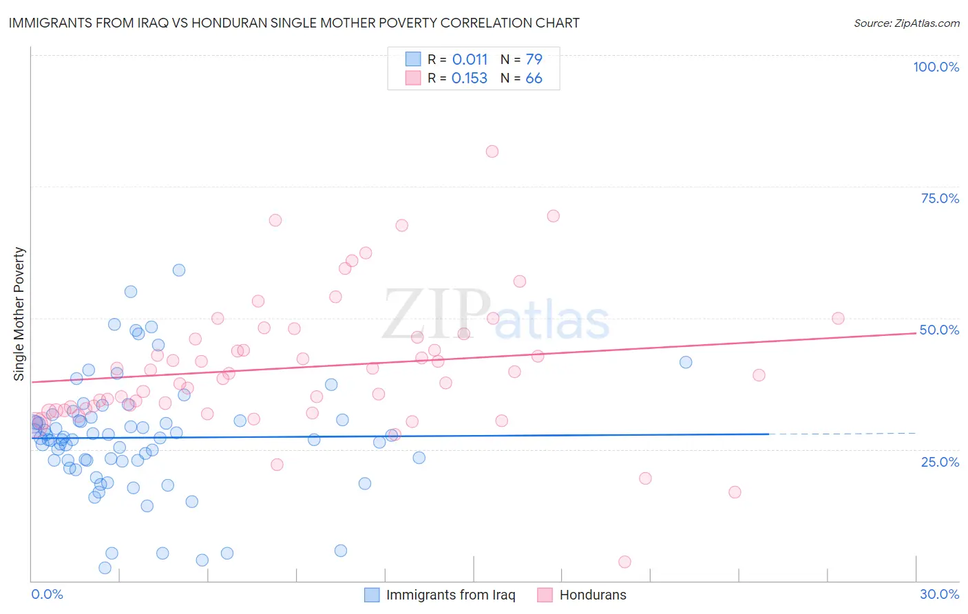 Immigrants from Iraq vs Honduran Single Mother Poverty