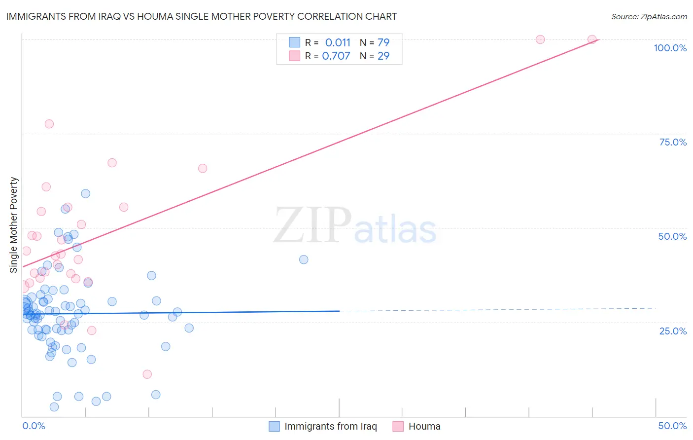 Immigrants from Iraq vs Houma Single Mother Poverty
