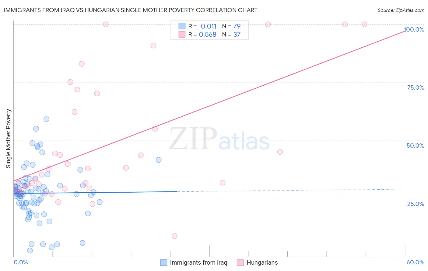 Immigrants from Iraq vs Hungarian Single Mother Poverty