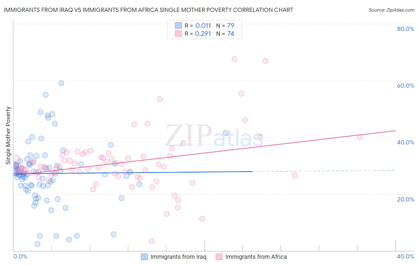 Immigrants from Iraq vs Immigrants from Africa Single Mother Poverty