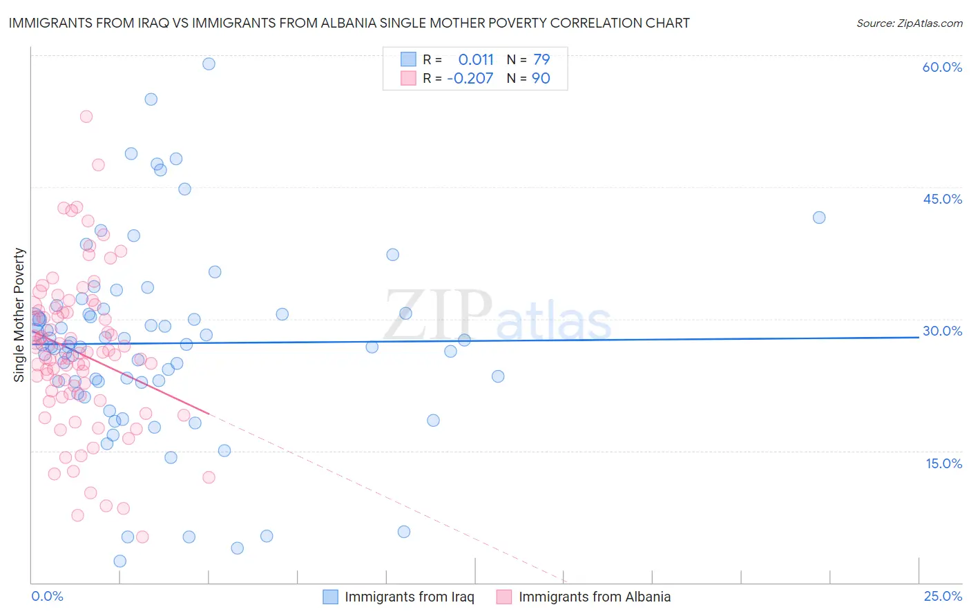 Immigrants from Iraq vs Immigrants from Albania Single Mother Poverty