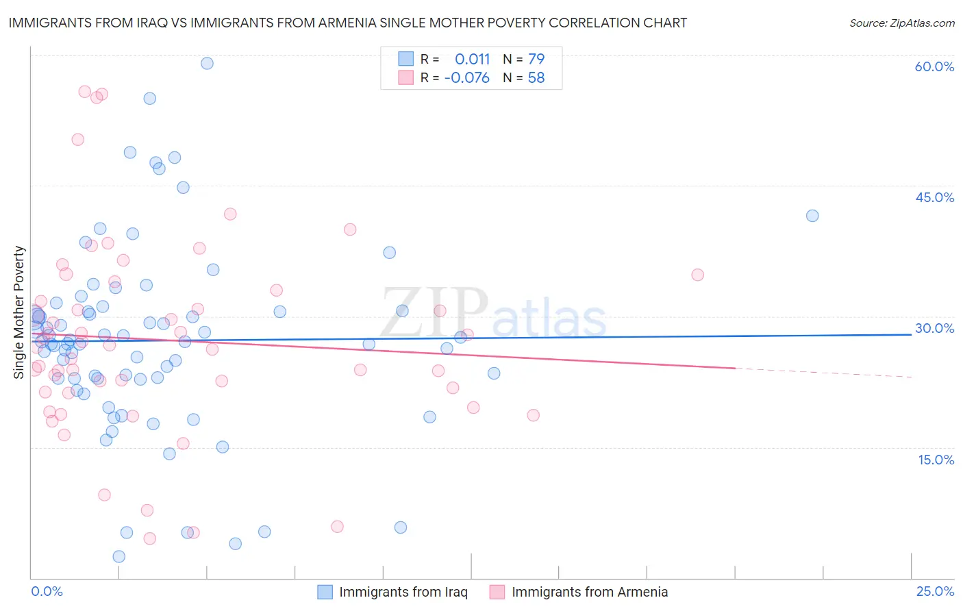 Immigrants from Iraq vs Immigrants from Armenia Single Mother Poverty