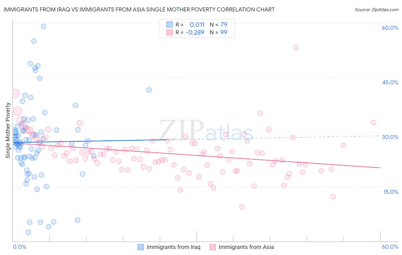 Immigrants from Iraq vs Immigrants from Asia Single Mother Poverty