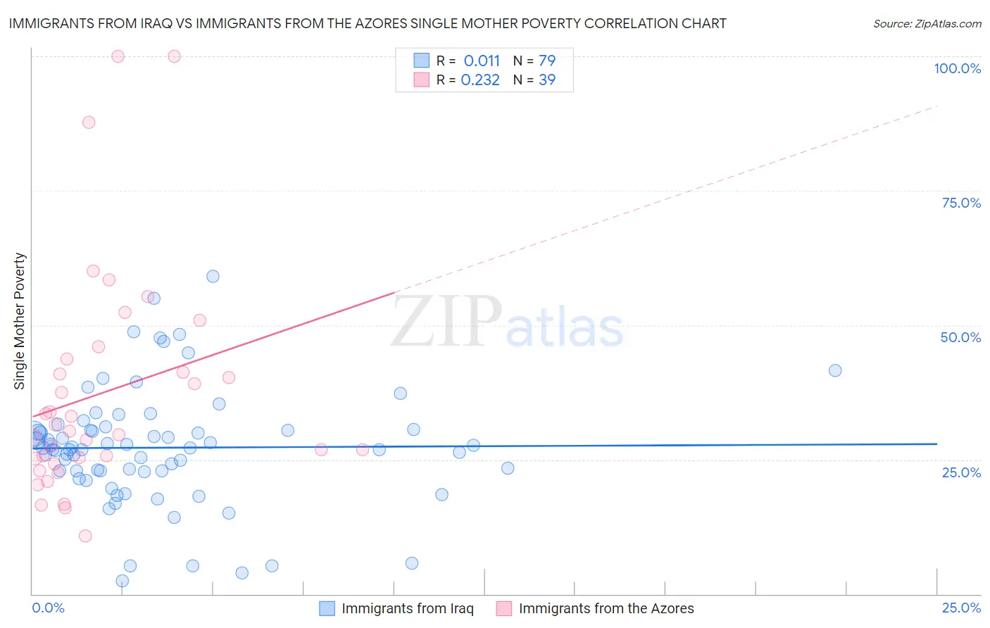 Immigrants from Iraq vs Immigrants from the Azores Single Mother Poverty
