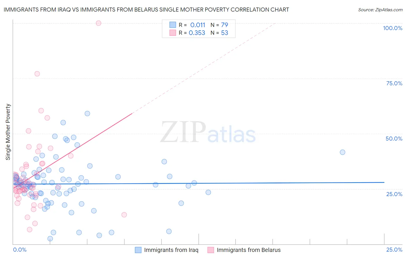 Immigrants from Iraq vs Immigrants from Belarus Single Mother Poverty