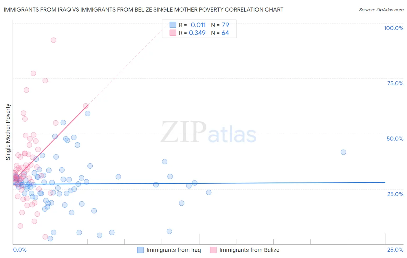 Immigrants from Iraq vs Immigrants from Belize Single Mother Poverty
