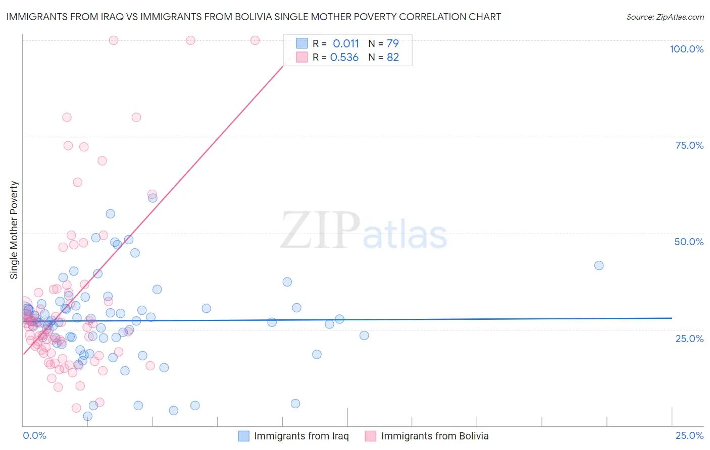 Immigrants from Iraq vs Immigrants from Bolivia Single Mother Poverty