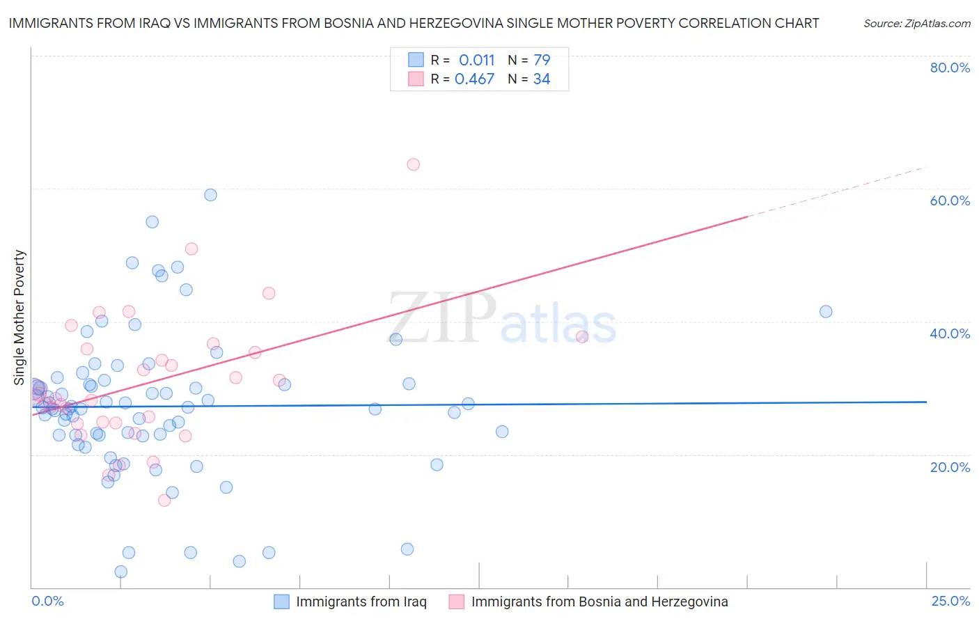 Immigrants from Iraq vs Immigrants from Bosnia and Herzegovina Single Mother Poverty