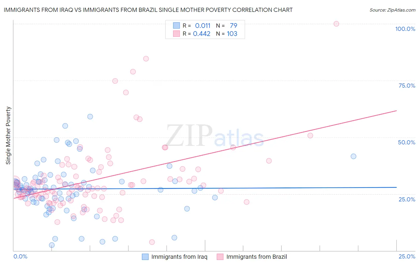 Immigrants from Iraq vs Immigrants from Brazil Single Mother Poverty