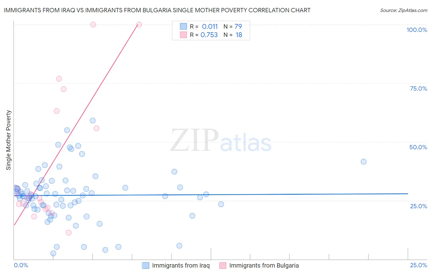Immigrants from Iraq vs Immigrants from Bulgaria Single Mother Poverty